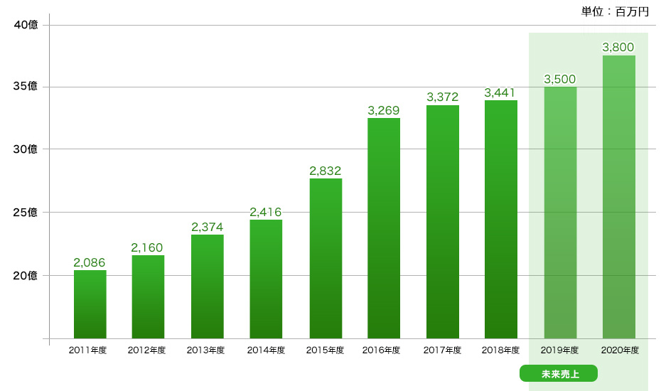 直近売上推移位