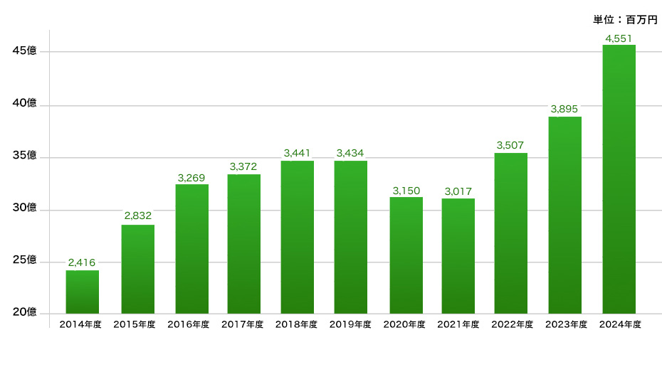 直近売上推移位